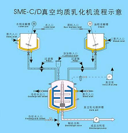 Diagramma schematico del flusso di lavoro dell'emulsionante per omogeneizzazione sotto vuoto
